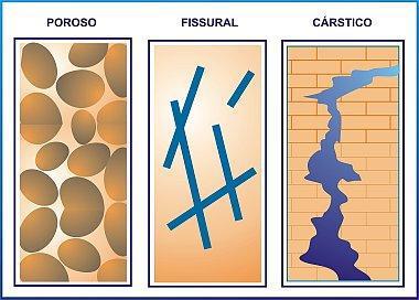 os aquíferos em: poroso, fissural e cárstico, como mostra a Figura 4.3.