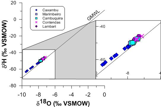 Isótopos H2 e O18 - Estação das Chuvas 03/2018 Amostras coincidentes com a Reta Meteórica Global (GMWL), mas