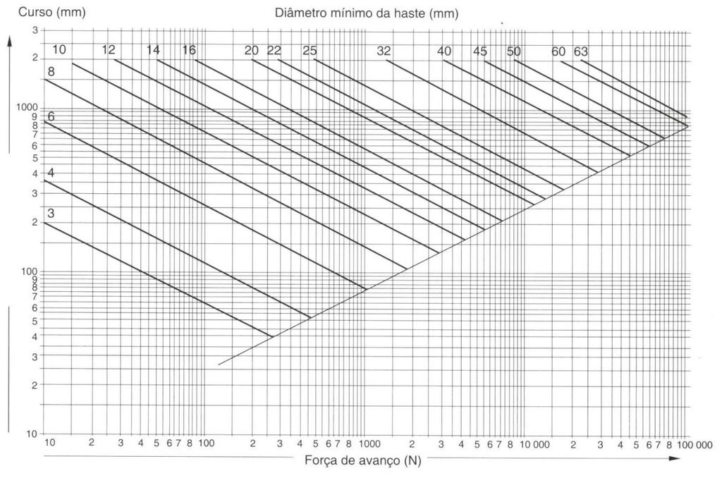 Cálculos de atuadores lineares Diagrama do