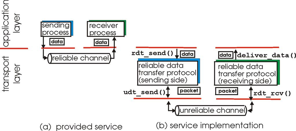 Principles of reliable data transfer important in application, transport, link layers top-10 list of important networking