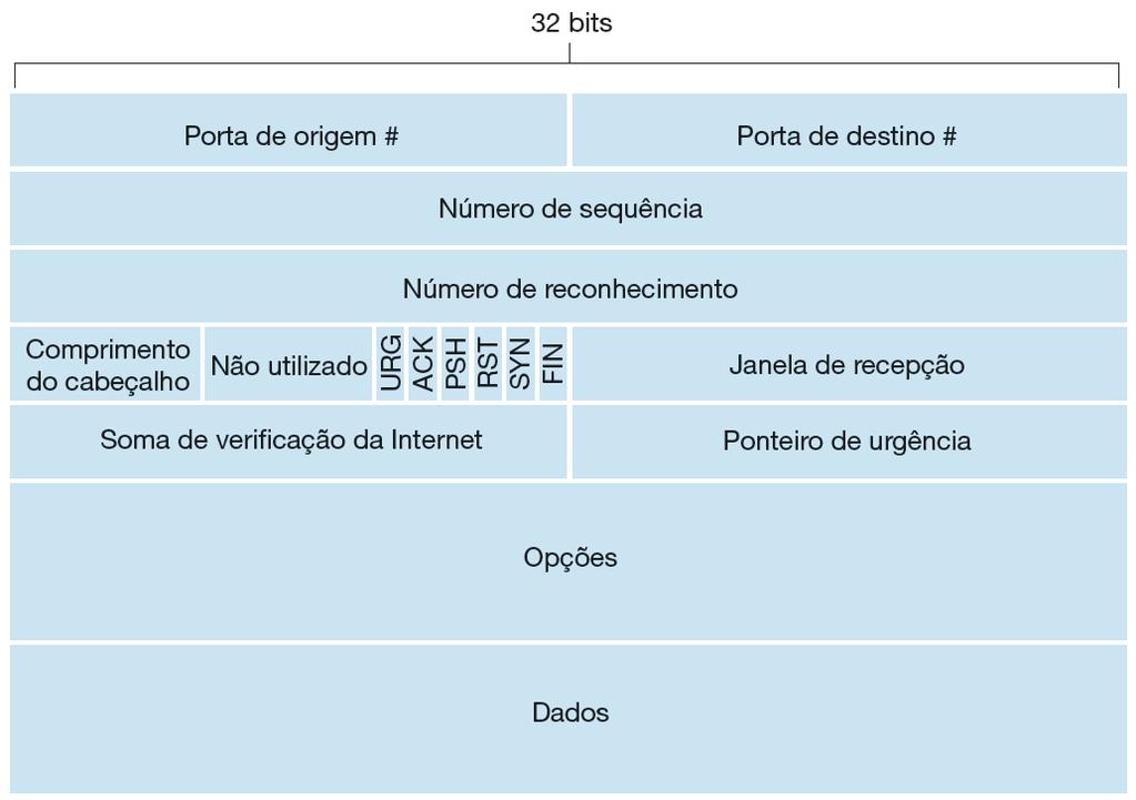 Estrutura do segmento TCP URG: dados urgentes (quase não usado) contagem por bytes de dados (não segmentos!