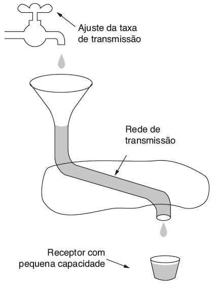 Regulação da taxa de envio Uma rede de