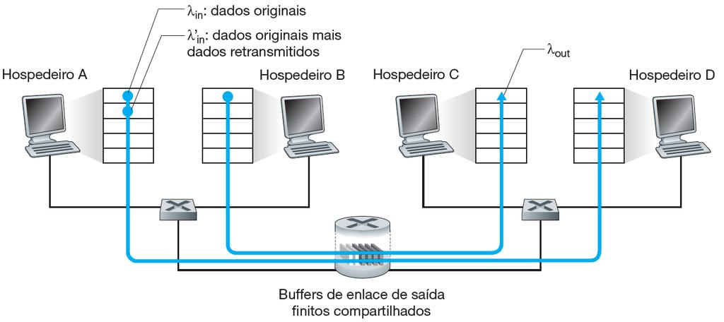 Princípios de controle de congestionamento As causas e os custos do congestionamento: