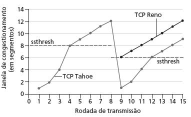 Recuperação rápida Evolução da janela de