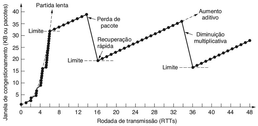 Controle de congestionamento TCP 3 ACKs duplicados