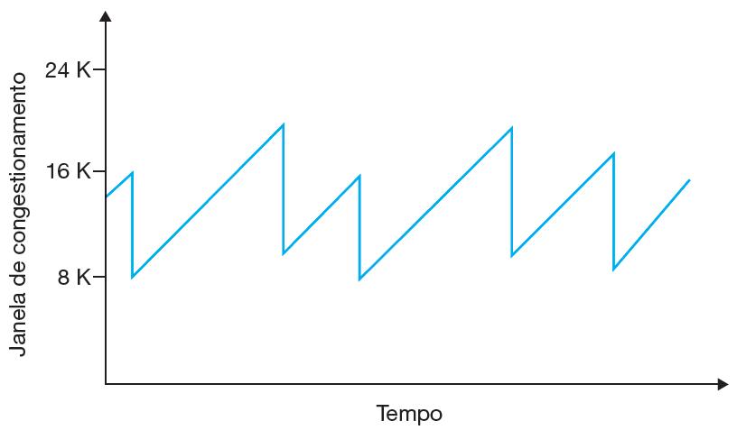 Controle de congestionamento no TCP: retrospectiva O controle de congestionamento AIMD (Additive-increase, Multiplicative-Decrease) faz surgir o