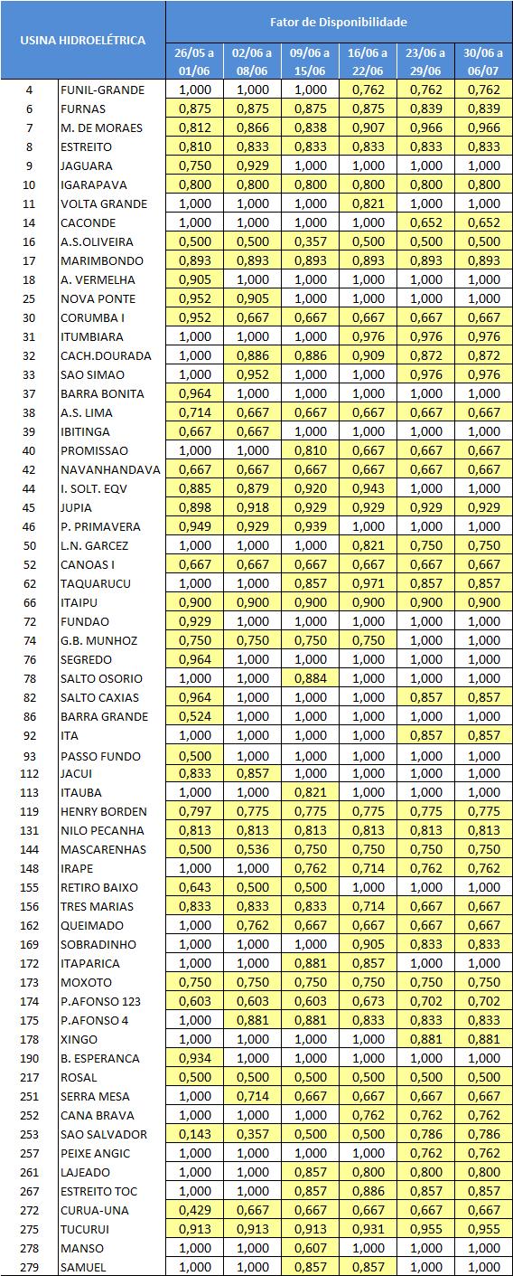2.5 Fatores de Disponibilidade das Usinas Hidrelétricas Tabela 1 - Fatores de disponibilidade de usinas hidrelétricas com base no cronograma consolidado de manutenção de UGs 2.