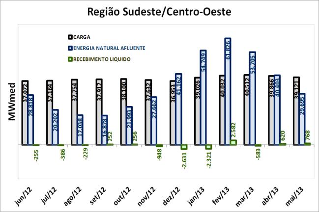 Figura 47 ENA N Figura 5 Evolução dos Armazenamentos Subsistema SUL 8.2.