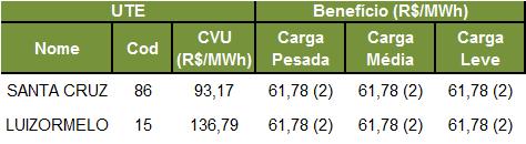 EAR ou ENA (%) CMO (R$/MWh) EAR ou ENA (%) CMO (R$/MWh) Sumário Executivo do Programa Mensal de Operação 6.