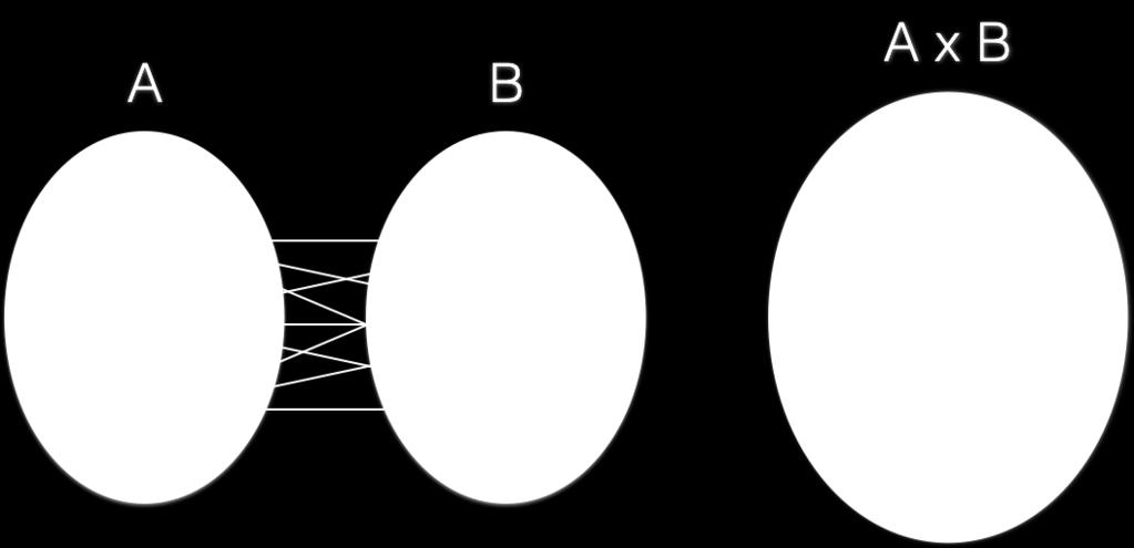 Relacionamentos Definição matemática (teoria dos conjuntos): Produto cartesiano Dados dois conjuntos, A