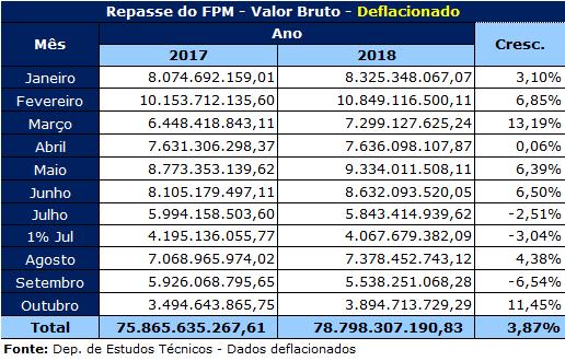 Com relação ao acumulado do ano, verifica-se que o valor total do FPM vem apresentando um crescimento positivo.