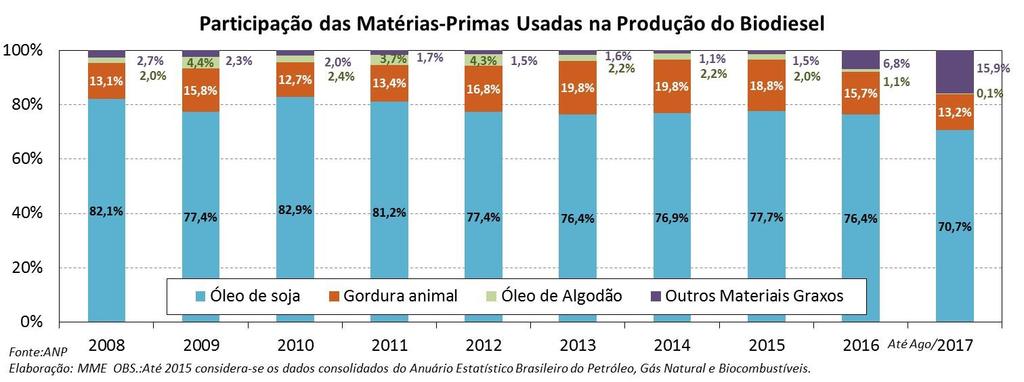 As cotações de insumos alcoólicos utilizados na produção de biodiesel são apresentadas na continuação.