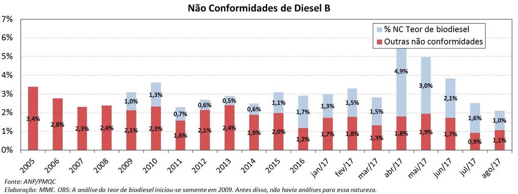 Biodiesel: Não Conformidades no Óleo Diesel (B7) A ANP analisou 2.