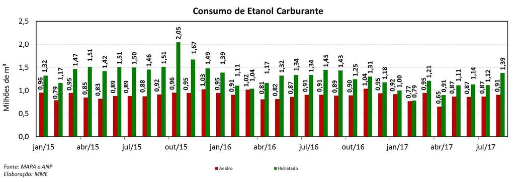 Etanol: Exportações e Importações Em agosto, as exportações brasileiras de etanol somaram 176 milhões de litros.