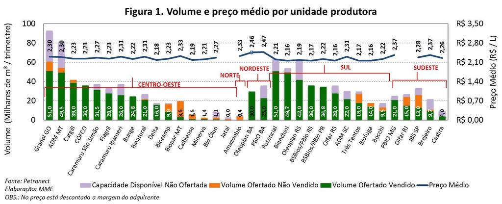 DESTAQUES Resultados do 55º Leilão de Biodiesel O 55º leilão de biodiesel apresentou oferta de 856,90 mil m³.