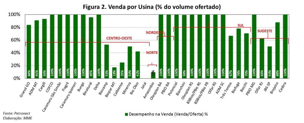 Esse preço inclui os tributos federais PIS/Pasep e Cofins. A movimentação financeira foi de R$ 1.714 milhão. Na etapa para atender à demanda para uso autorizativo, cinco empresas ofertaram 4.