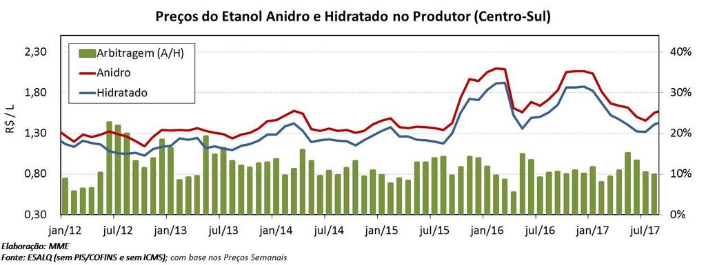 Etanol: Preços O preço médio do etanol hidratado no produtor, em agosto, sem tributos, teve uma