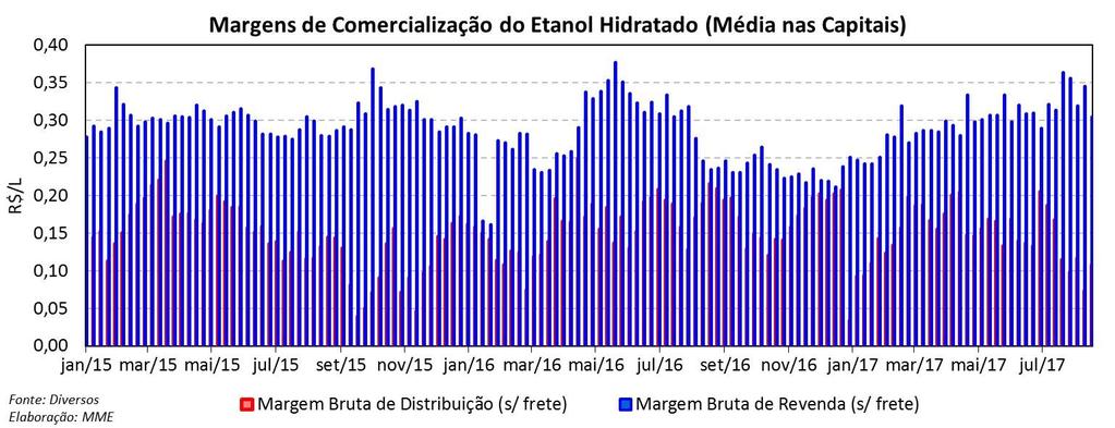 Etanol: Paridade de Preços Média Mensal Etanol: Paridade de Preço Semana de 27.08.2017 a 02.09.