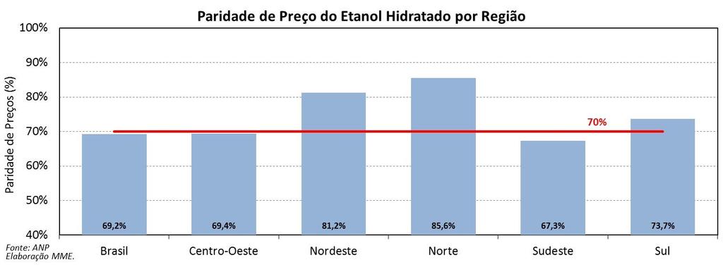 Etanol: Preços do Açúcar e do Petróleo em Relação ao Etanol O açúcar no mercado internacional, para o mês de agosto, deu seguimento a tendência de baixa