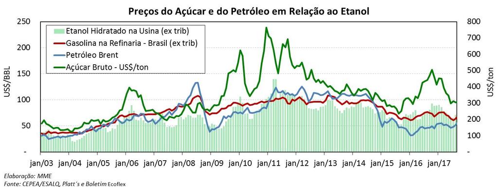 No mesmo mês, o etanol hidratado, em dólar, apresentou um acréscimo de 9%.