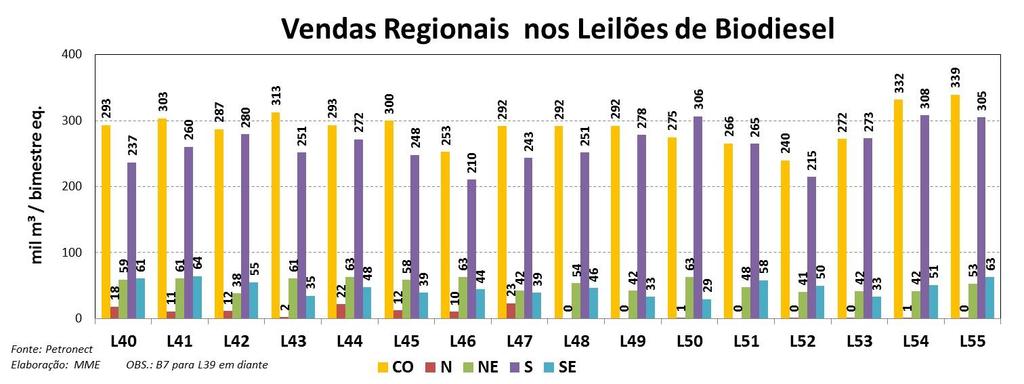 Resultado do Leilão de Opções de