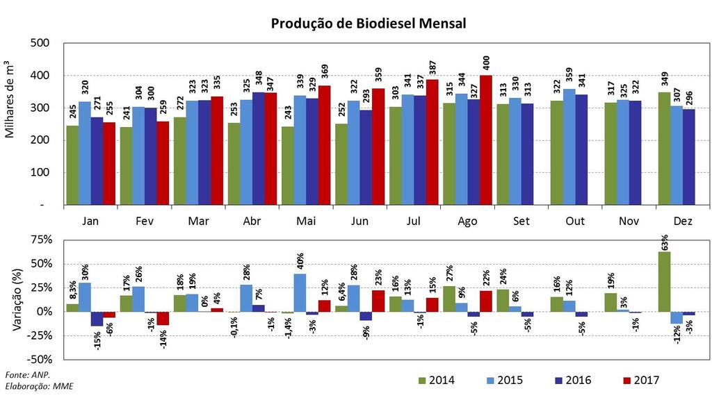 Abaixo, são apresentadas, para os períodos de mistura B5 (até junho de 2014), B6 (julho até outubro de 2014), B7 (novembro de 2014 a fevereiro de 2017) e B8 (a partir de março de 2017), a produção