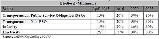 105 Indonesia Biodiesel Mandatory Target as stated in Regulation 12/2015 Consumo total de Diesel na Indonésia: 32 Bilhões de Litros (2015) Além de tornar obrigatória a mistura,