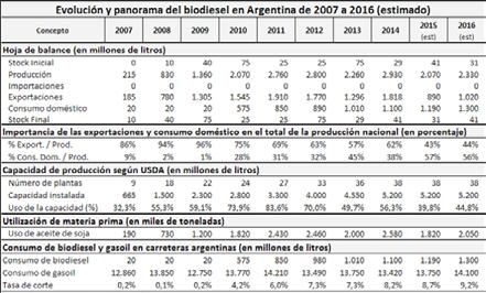 95 Evolución y panorama del biodiesel en Argentina de 2007 a 2016