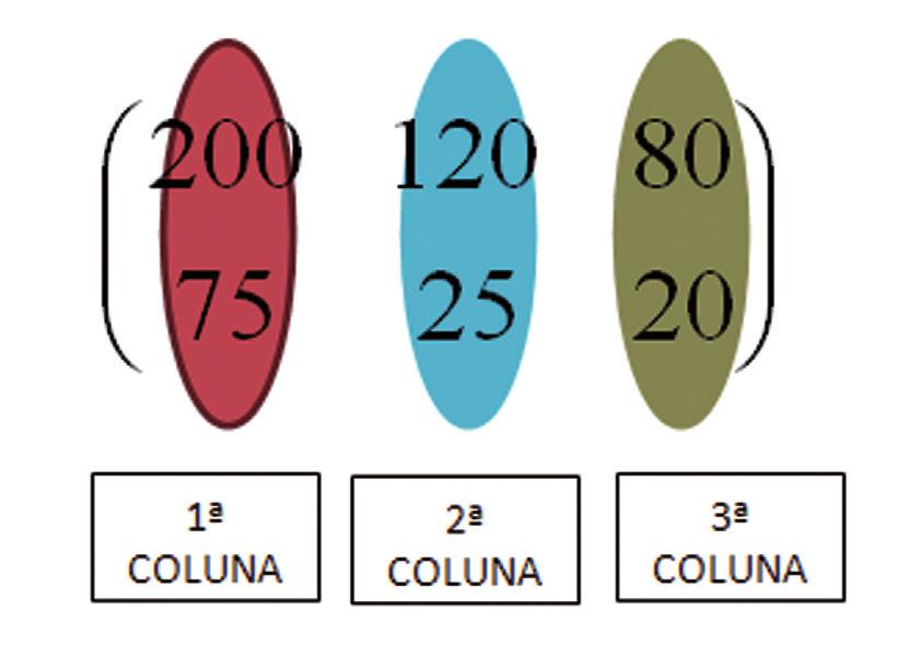 Utilizando nossa Tabela 2, identificamos a seguir as linhas e colunas da matriz: Então,
