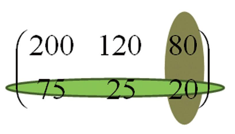 Visualmente falando o número que está na primeira linha e segunda coluna é o 120, pois ele é o elemento que está na interseção das cores.