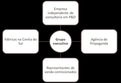 agrupadas em departamentos funcionais, a autoridade é centralizada, a amplitude de controle é reduzida e o processo decisório acompanha a cadeia de comando.