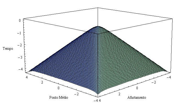 Figura 2 - Pirâmide de tempos de difração formada pelas trajetórias de empilhamento para uma seção Common offset. Fonte: Adaptado de Biondi (2006).