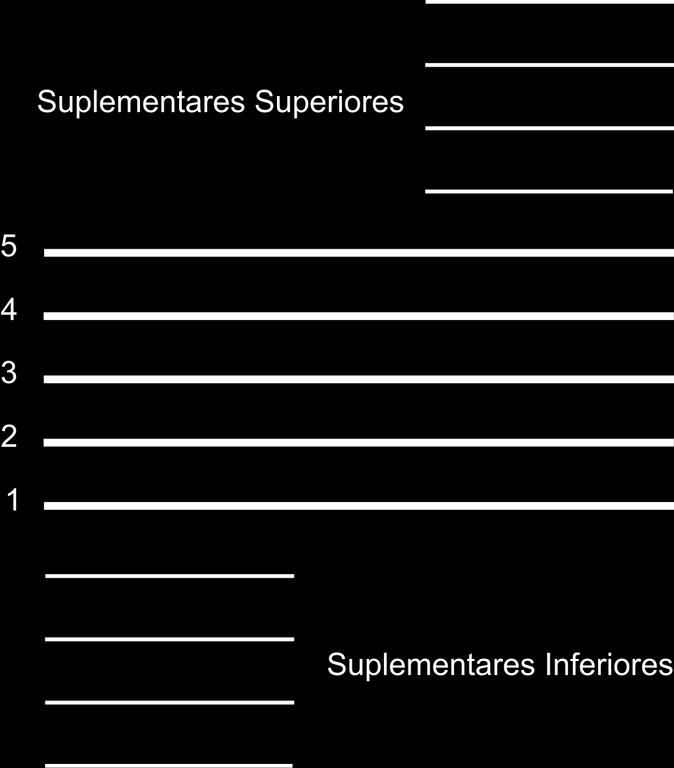 Estas linhas assim como na pauta, formam espaços entre si.