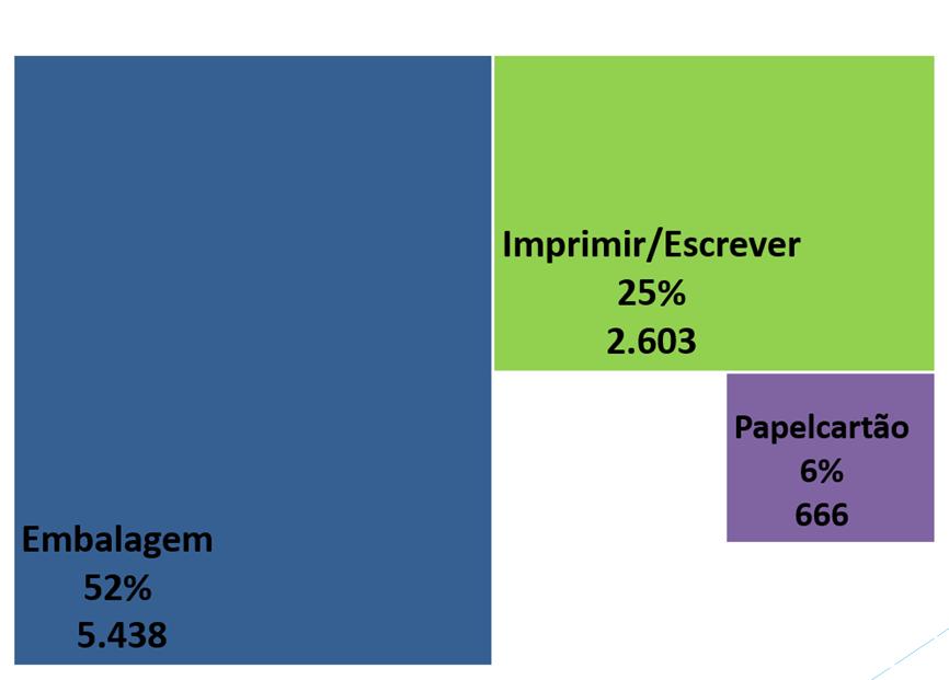 Produção de papéis que