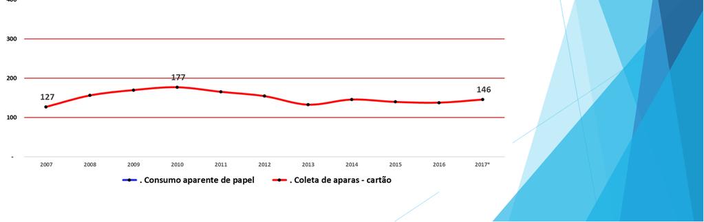 A reciclagem voluntaria de papel cartão fica concentrada nas demais 5 empresas, embora também ocorra em menor escala em empresas produtoras de