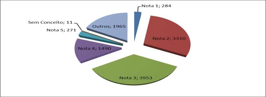 Anexo 3 Gráfico 3: Distribuição de alunos por conceito