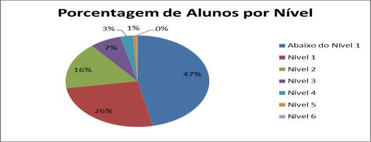 Anexos Anexo 1 Gráfico 1: Desempenho dos Alunos Brasileiros no Pisa 2006 Anexo 2 Gráfico 2: Distribuição por conceito obtido pelos 415 cursos de Licenciatura em Matemática avaliados pelo ENADE 2011.