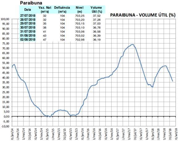 Figura 5 - Porcentagem de Volume útil armazenado nos reservatórios: Paraibuna, Santa Branca, Jaguari e Funil, entre 01/01/2014 a 01/08/2018. Fonte: Agência Nacional de Águas (ANA).