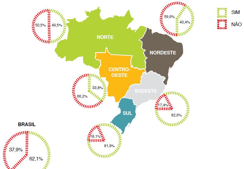 A quantidade de municípios com coleta seletiva também varia entre regiões brasileiras.