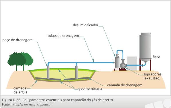 Fomento ao Uso das Tecnologias da Informação e Comunicação Disposição Final de Resíduos UNIDADE D 5.