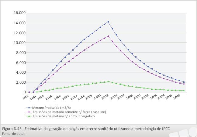 Unidade D Sistema Universidade Aberta do Brasil - UAB IF Sul-rio-grandense Sendo: Q= metano gerado no ano T (m 3 /ano); F = fração de metano no biogás (%); Rx = quantidade de resíduo depositado no