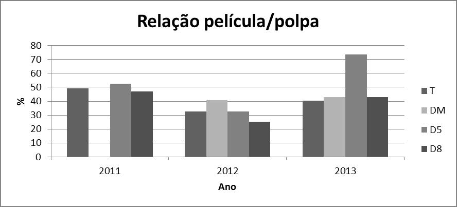 QUADRO 18 MÉDIA DOS COMPONENTES DO CACHO (PESO DO CACHO E PESO MÉDIO DO BAGO) NOS CICLOS VEGETATIVOS DE 2011, 2012 E 2013.