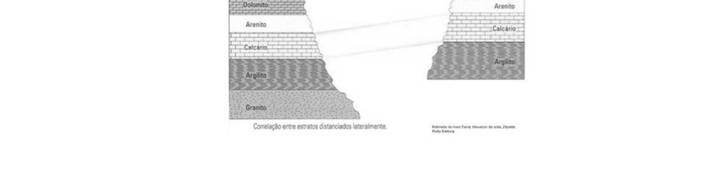 Estratos, originalmente, se estendem em todas as direções até que sua espessura chegue a
