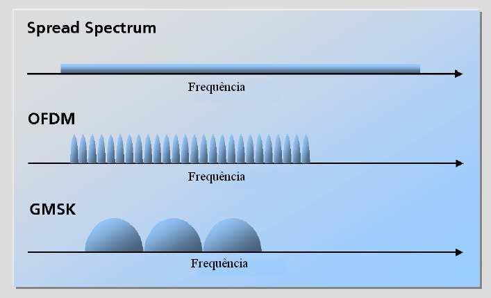 27 Figura 4: Distribuição da Frequência nos métodos de modulação (CORRÊA, 2004). 2.3.