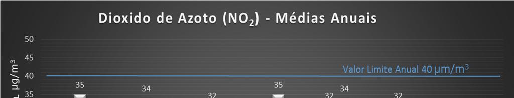 9. Dióxido de Azoto (NO 2) Objetivos e metas: Não exceder os valores limite previstos na legislação (Decreto-Lei nº 102/2010, de 23 de Setembro): - O valor