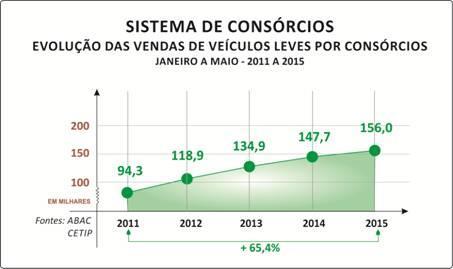 crescimento do consórcio de veículos leves nos últimos anos, que inclui automóveis, utilitários e camionetas, resultou em aumento de 65,4% nas vendas desses veículos pelo mecanismo, nos cinco