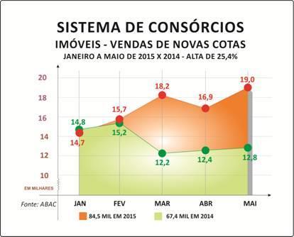 Simultaneamente, apresenta custos mais baixos além de propiciar ao participante, quando contemplado, o poder de quem compra à vista, como se tivesse dinheiro no bolso, completa.