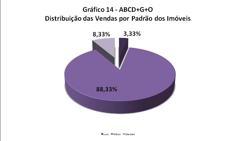 PADRÃO DOS IMÓVEIS VENDIDOS NA GRANDE SP Distribuição da Venda por Padrão de Imóvel Padrão Luxo Médio Standard Qtdes.