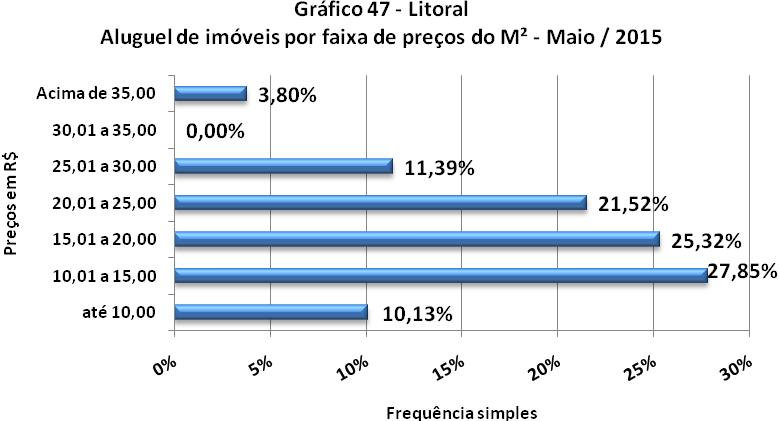 FAIXAS DE PREÇOS DO M² DE LOCAÇÕES Litoral Valores em Em Frequência Frequência R$/M² quantidade simples acumulada até 10,00 8 10,13% 10,13% 10,01 a 15,00 22 27,85% 37,97% 15,01 a 20,00 20