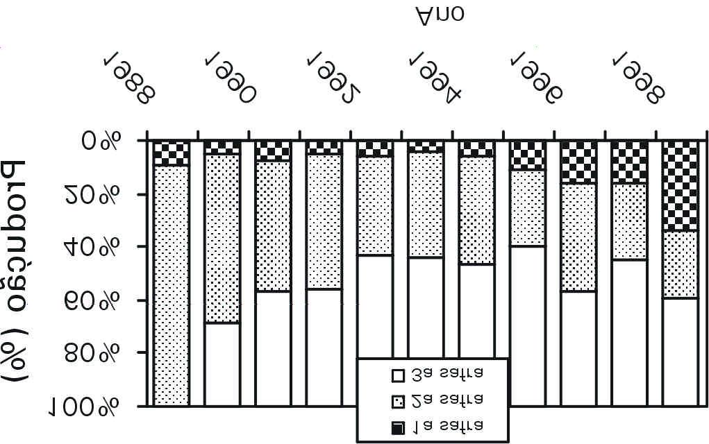 Produção (t x 1000) 120 100 80 60 40 20 0 1988 1989 1990 1991 1992 1993 1994 Ano 1a safra 2a safra 3a safra 1995 1996 1997 1998 Fig.